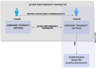 Инвестиционное товарищество Инвестиционное товарищество